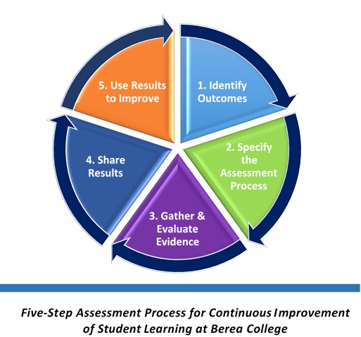 Pie chart illustrating 5 step assessment process for continuous improvement of student learning at Berea College.