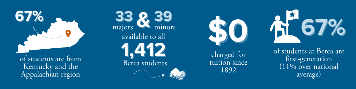 67% of students hail from Kentucky and the Appalachian region 33 majors and 39 minors available to all 1,412 students at Berea College, and no Berea student has paid for tuition since 1892 67% of student body are first-generation students, meaning they will be the first in their families to graduate with a four-year college degree (11% above national average)