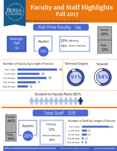 Faculty and Staff Highlights