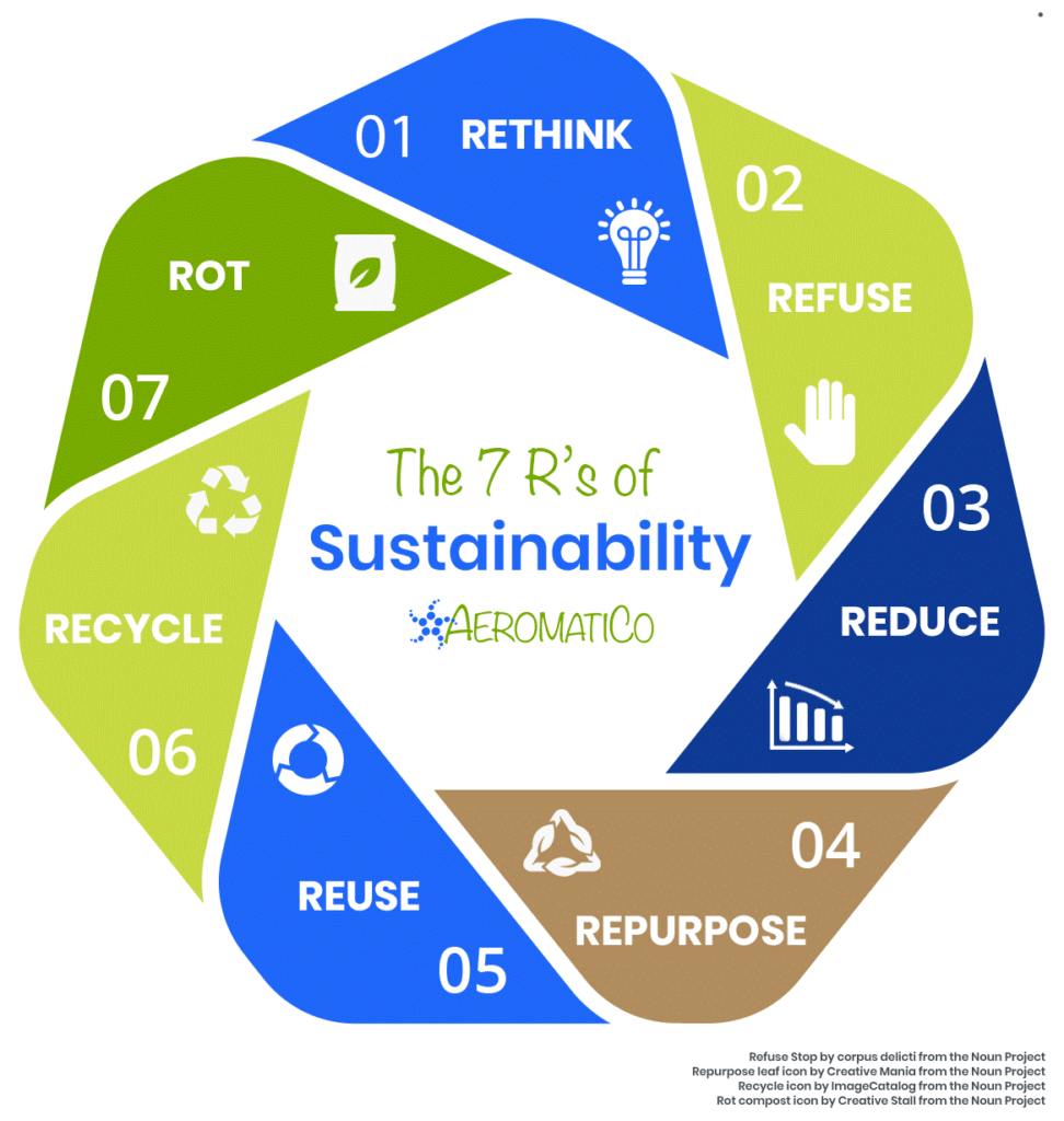 The 7Rs of Sustainability