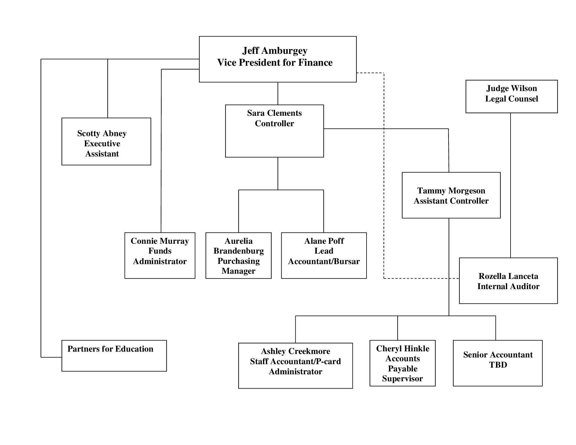 organizational-structure-office-of-the-vice-president-for-finance