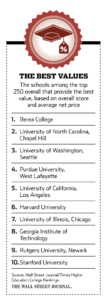 The Wall Street Journal ranked Berea College number one among the top 250 schools that provide the best value, based on overall score and average net price.